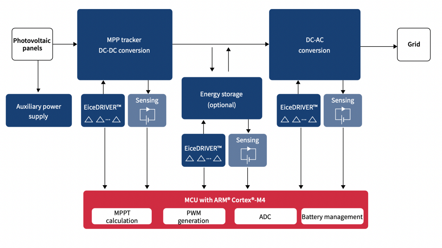 光伏應用｜英飛凌EiceDRIVER&trade; 為太陽能組串逆變器的功率開關提供精確的保護功能