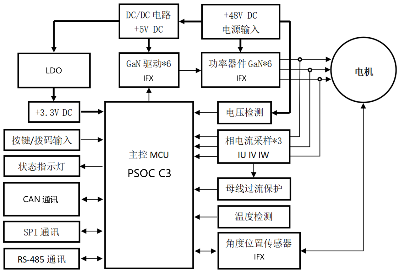 驅動器硬件框圖